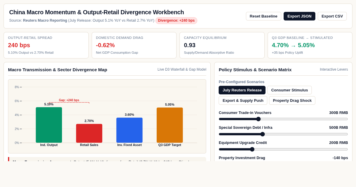 China Macro Momentum & Output-Retail Divergence Workbench preview