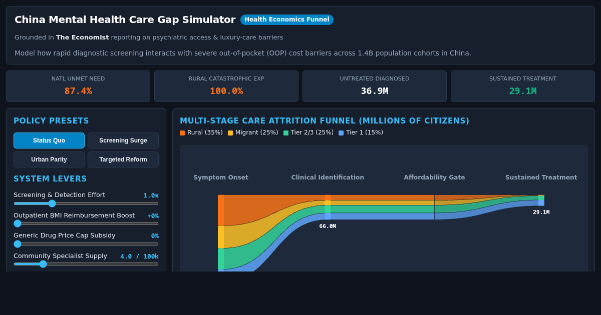 China Mental Health Care Gap Simulator preview