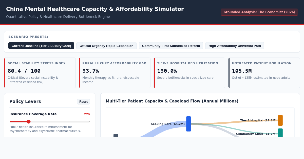 China Mental Healthcare Capacity & Affordability Simulator preview