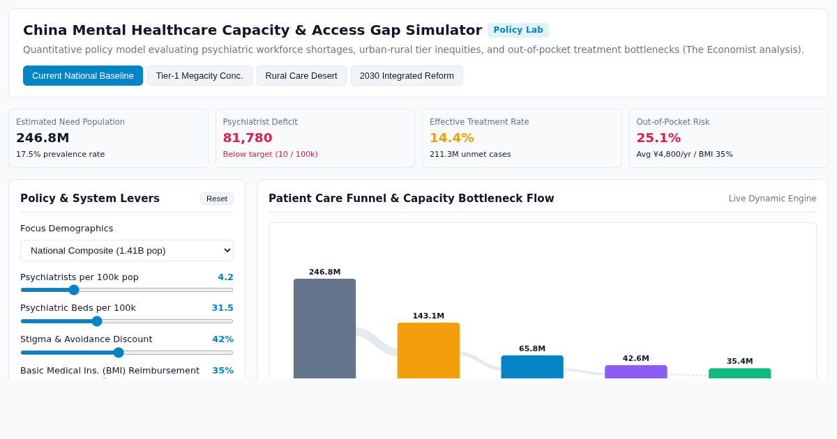 China Mental Healthcare Capacity & Access Gap Simulator preview