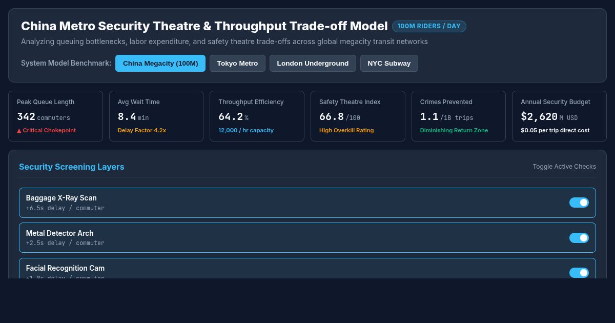 China Metro Security Theatre & Throughput Trade-off Model preview