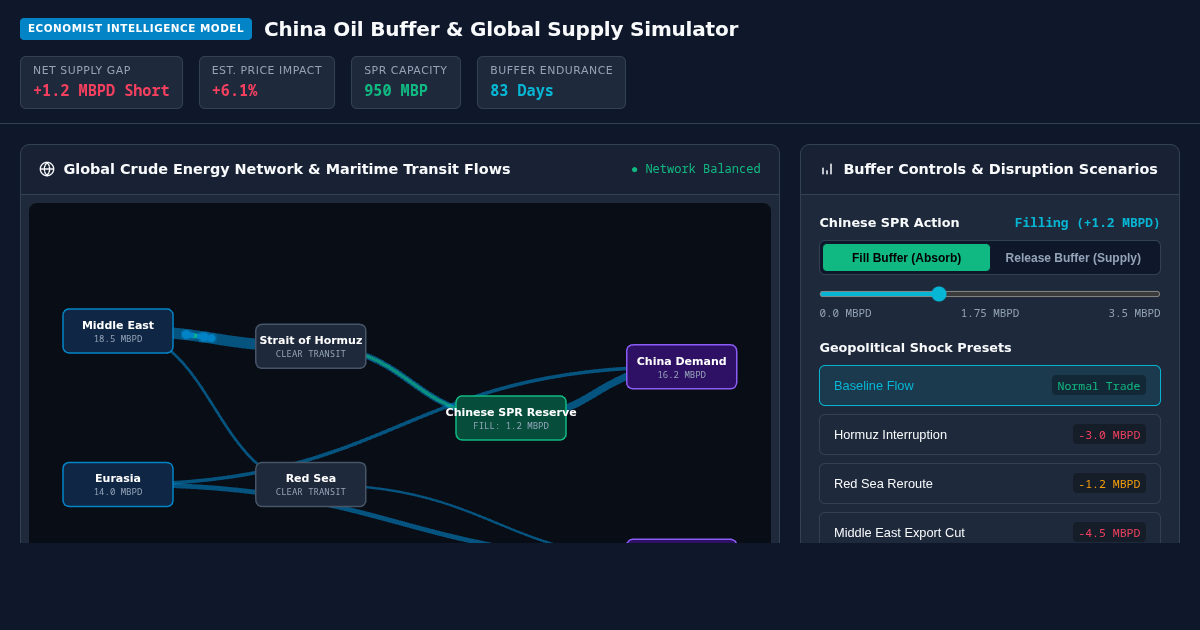 China Oil Buffer & Global Supply Simulator | The Economist Analysis preview