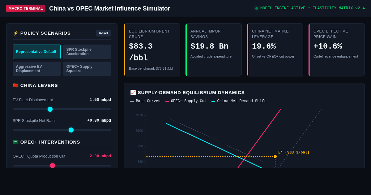 China vs OPEC Market Influence Simulator preview