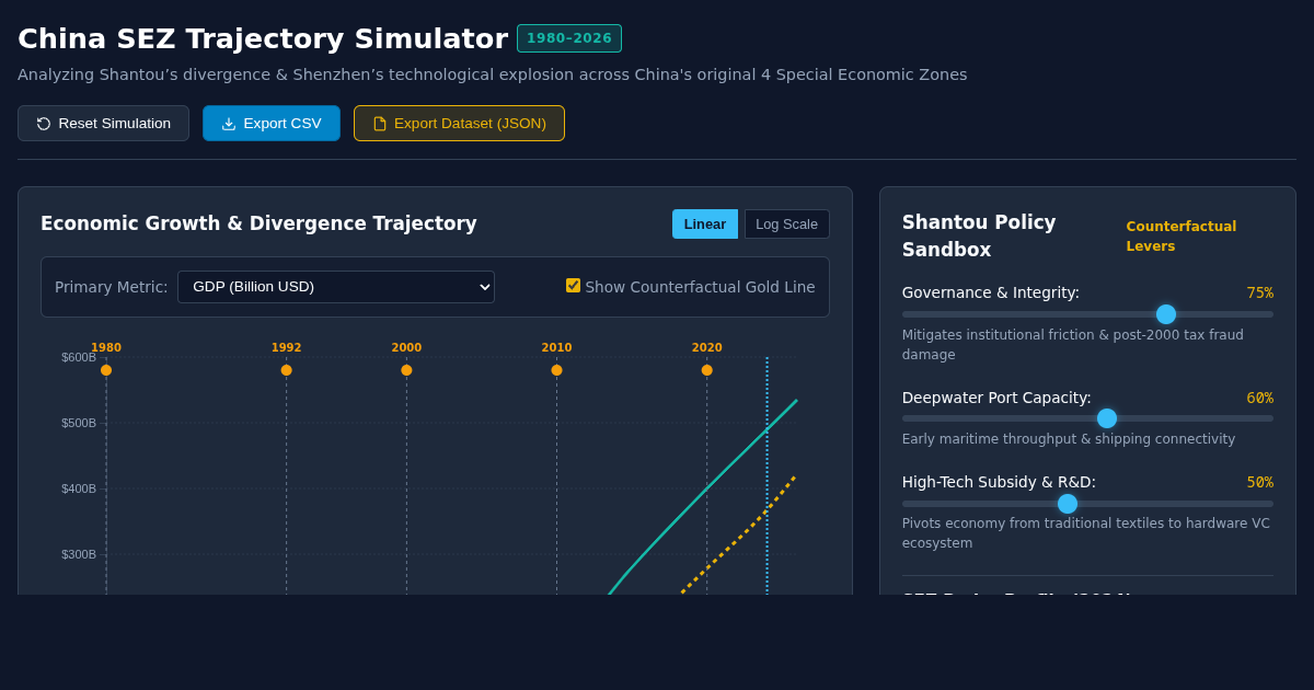 China SEZ Economic Divergence Simulator: Shantou vs Shenzhen (1980–2026) preview