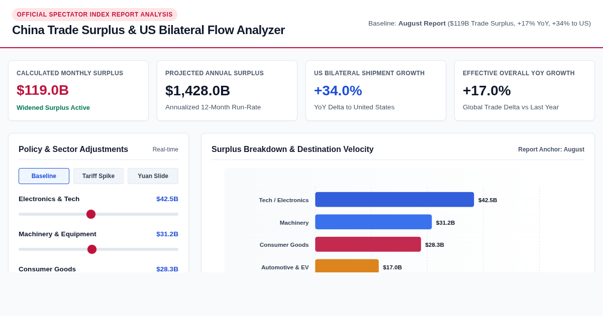 China Trade Surplus & US Bilateral Flow Analyzer preview