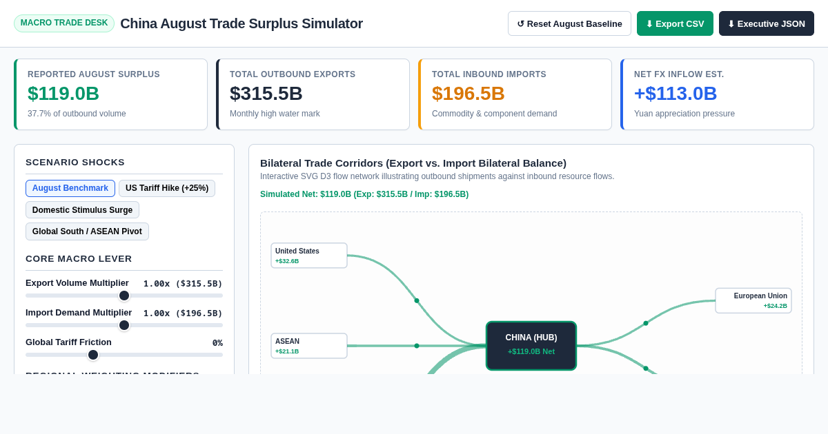China August Trade Surplus Simulator ($119.0B Macro Workbench) preview