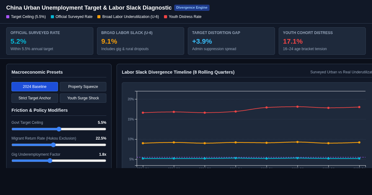 China Urban Unemployment Target & Labor Slack Diagnostic preview