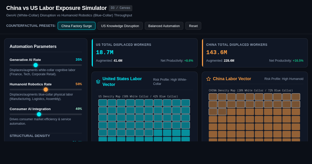 China vs US AI & Humanoid Robotics Labor Exposure Simulator preview