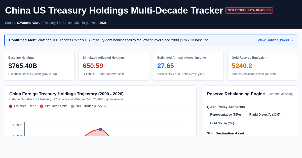 China US Treasury Holdings Multi-Decade Tracker | Macro Analysis preview