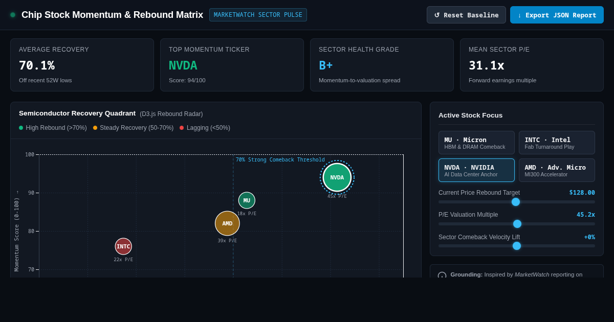 Chip Stock Momentum & Rebound Matrix | Semiconductor Comeback Tracker preview