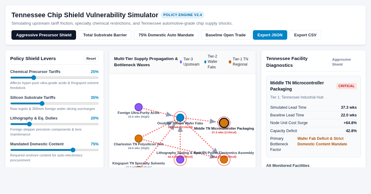 Tennessee Semiconductor Supply Chain Risk & Policy Shield Simulator preview