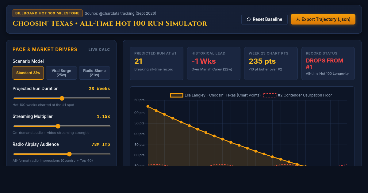 Hot 100 Historic Run Simulator | Ella Langley "Choosin' Texas" 23-Week Model preview