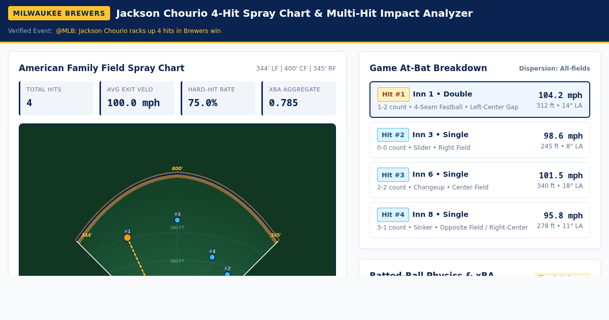 Jackson Chourio 4-Hit Game Spray Chart & Multi-Hit Analyzer preview