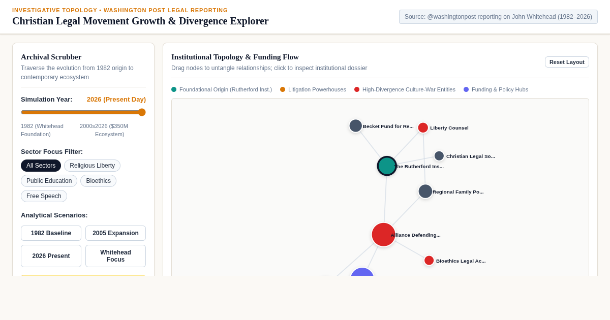 Christian Legal Movement Growth & Divergence Explorer preview