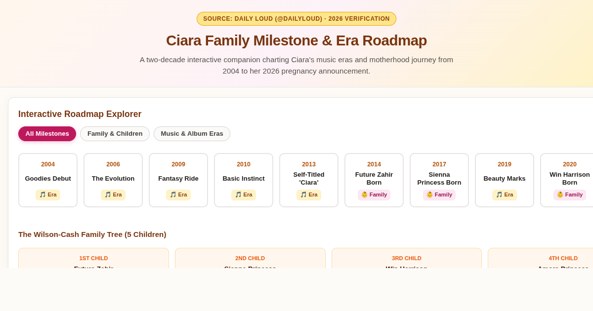 Ciara Family Milestone & Era Roadmap preview