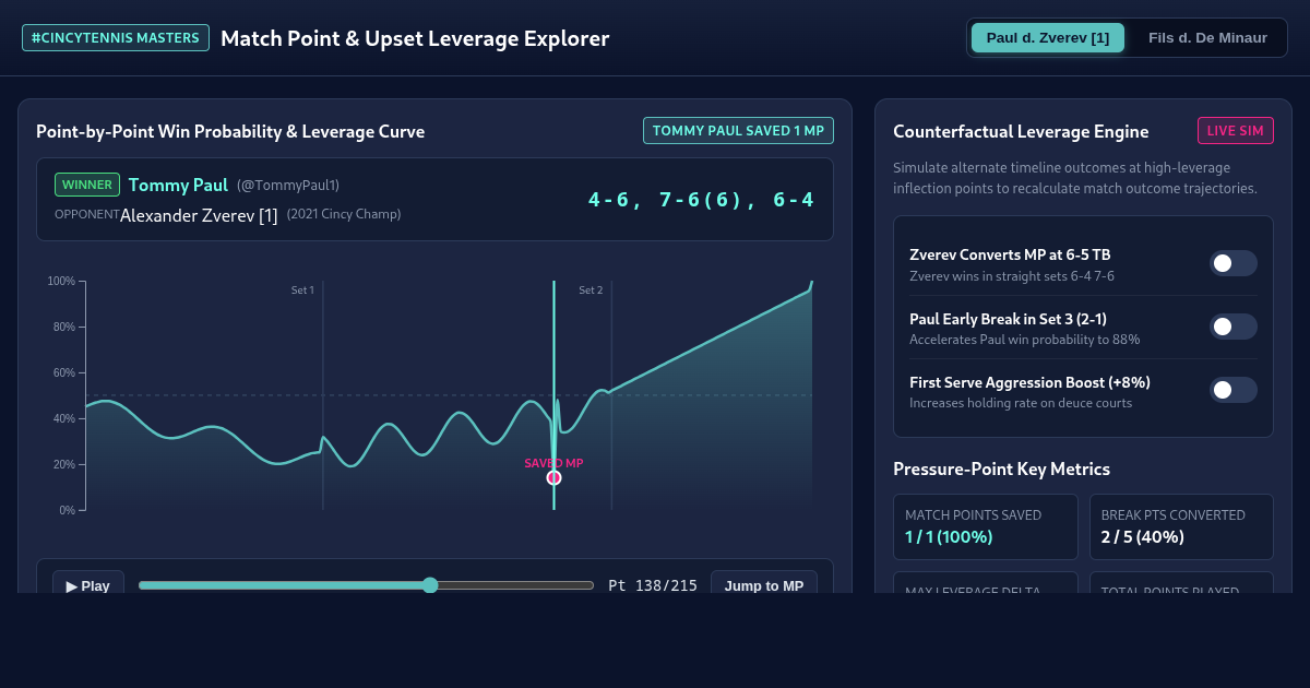 Cincy Tennis Match Point & Upset Leverage Explorer preview