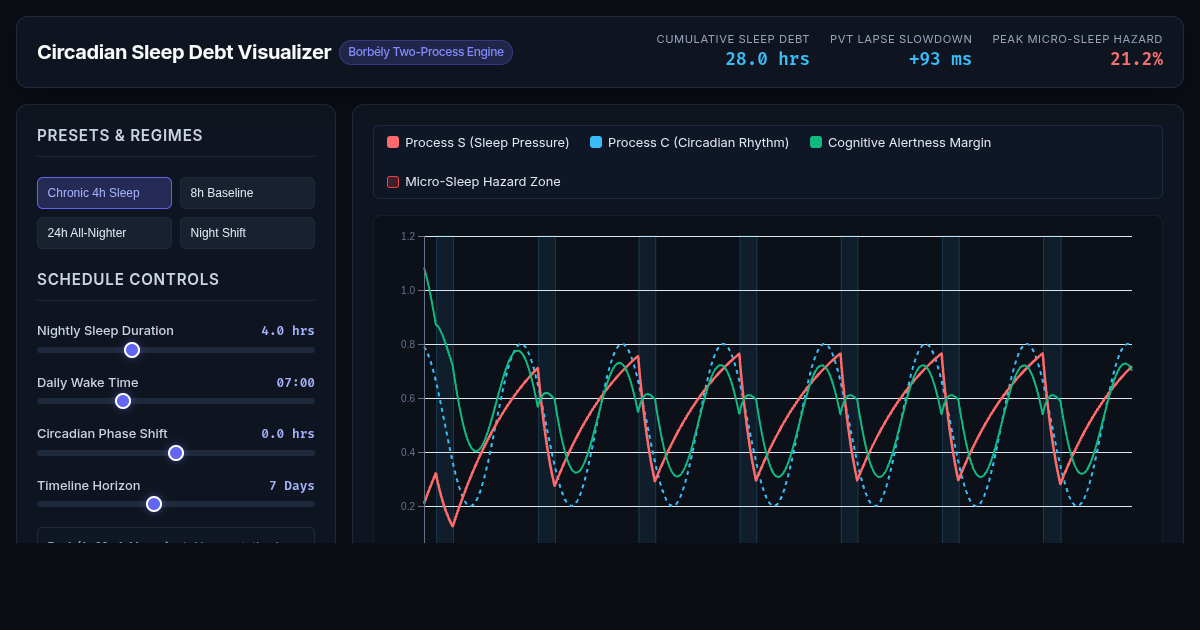 Circadian Sleep Debt & Cognitive Impairment Visualizer preview