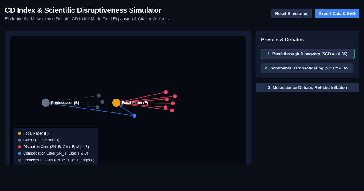 CD Index & Scientific Disruptiveness Simulator | Metascience Citation Network preview