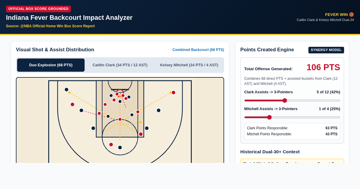 Indiana Fever Synergy Analyzer | Clark & Mitchell Dual-34 preview