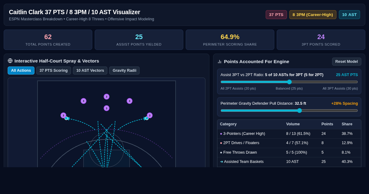 Caitlin Clark 37 PTS / 8 3PM / 10 AST Masterclass Visualizer preview