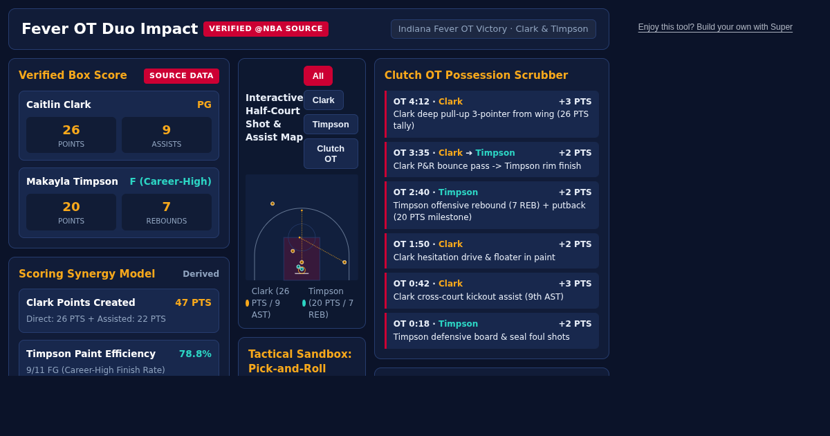 Fever OT Duo Impact: Clark & Timpson Performance Visualizer preview