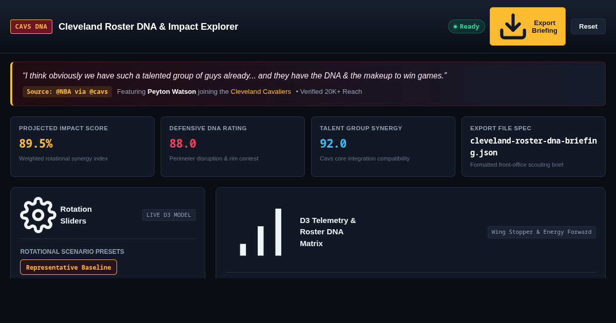 Cleveland Roster DNA & Impact Explorer | Peyton Watson Cavaliers Telemetry preview