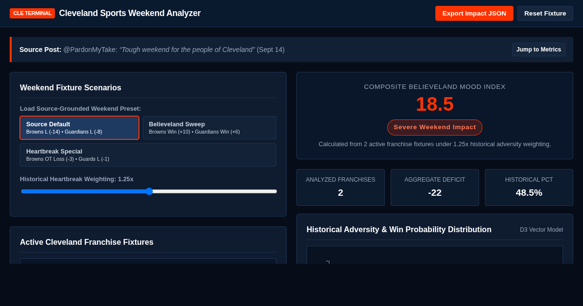 Cleveland Sports Weekend Impact Analyzer preview
