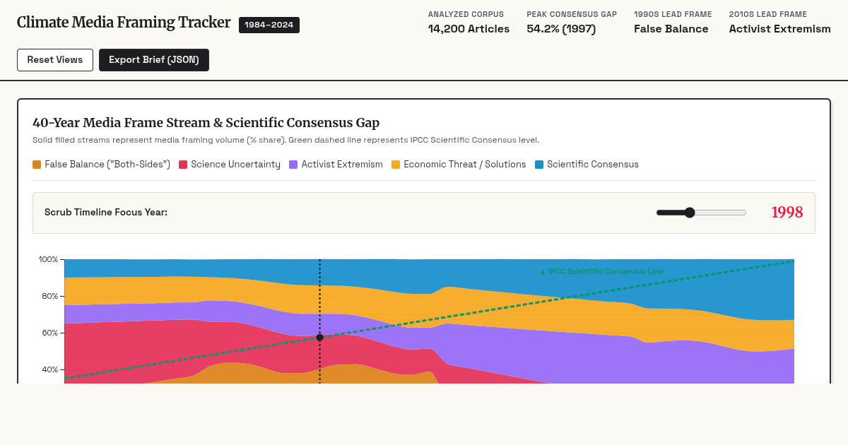 Climate Media Framing & Narrative Tracker (1984–2024) preview