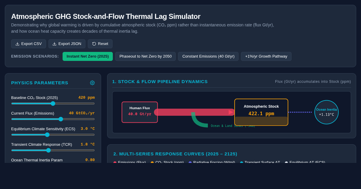 Atmospheric GHG Stock-and-Flow Thermal Lag Simulator preview
