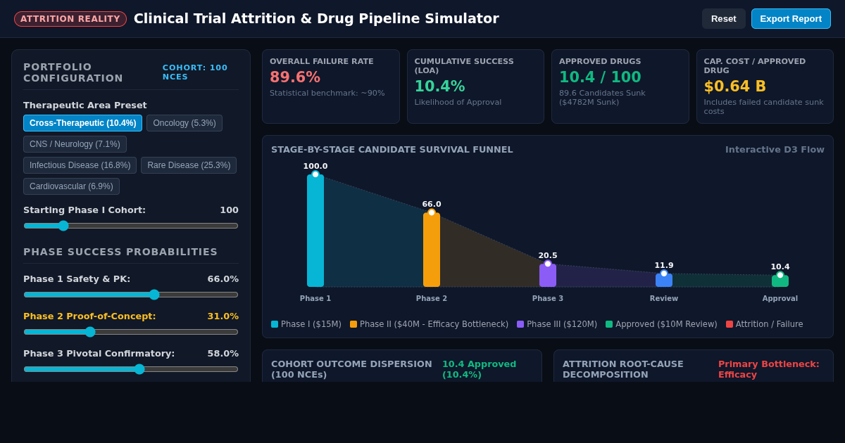 Clinical Trial Attrition & Drug Pipeline Simulator preview