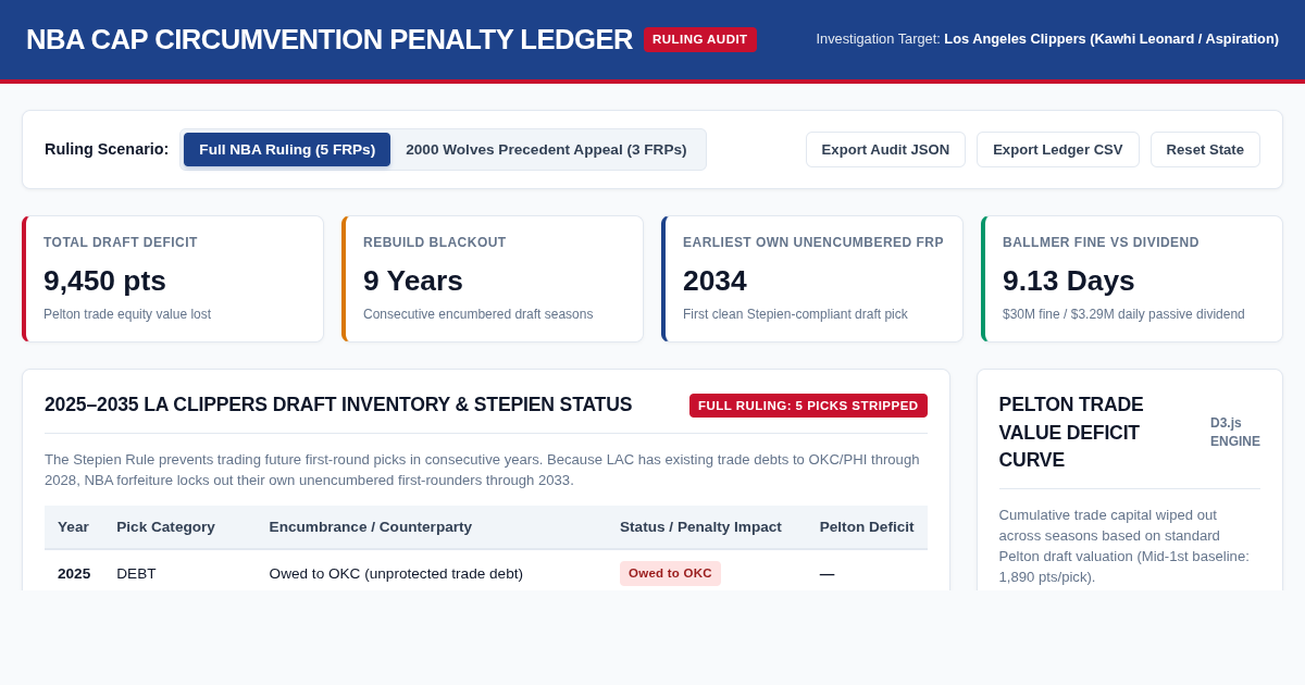 NBA Cap Circumvention Penalty & Draft Void Ledger preview