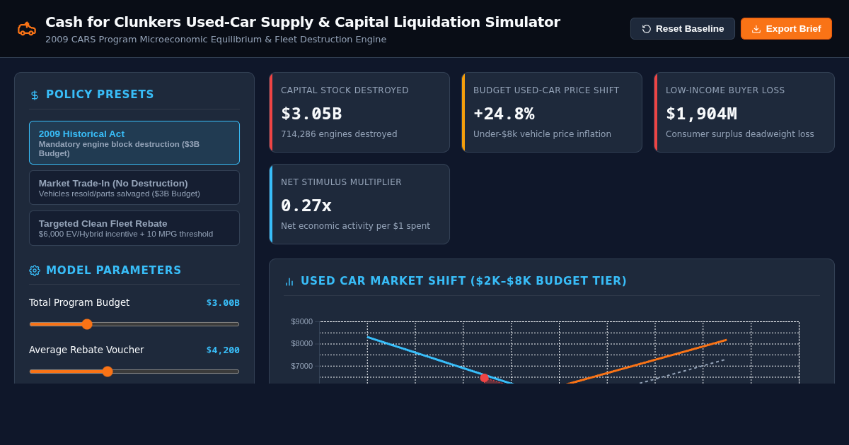 Cash for Clunkers Used-Car Supply & Capital Liquidation Simulator preview