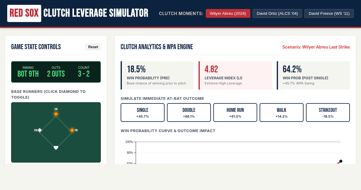 Wilyer Abreu Clutch Hit & Win Probability Simulator preview