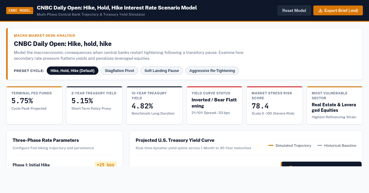 CNBC Daily Open: Hike, Hold, Hike Interest Rate Scenario Model preview