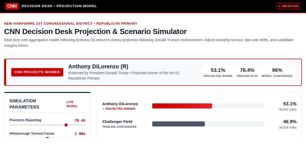 CNN Decision Desk: New Hampshire 1st District Republican Primary Projection Sandbox preview