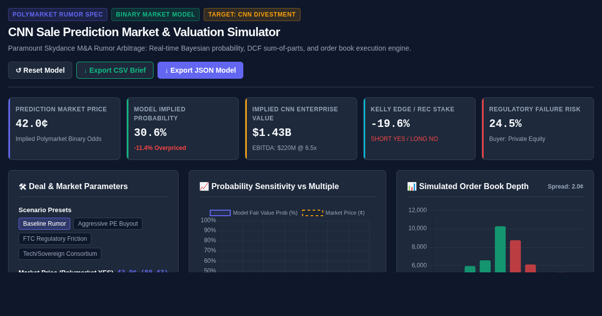 CNN Sale Prediction Market & Valuation Simulator preview