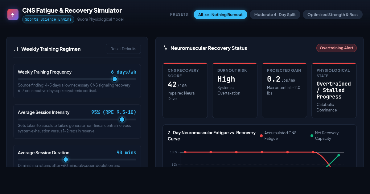 CNS Fatigue & Recovery Simulator | Sports Science Dashboard preview
