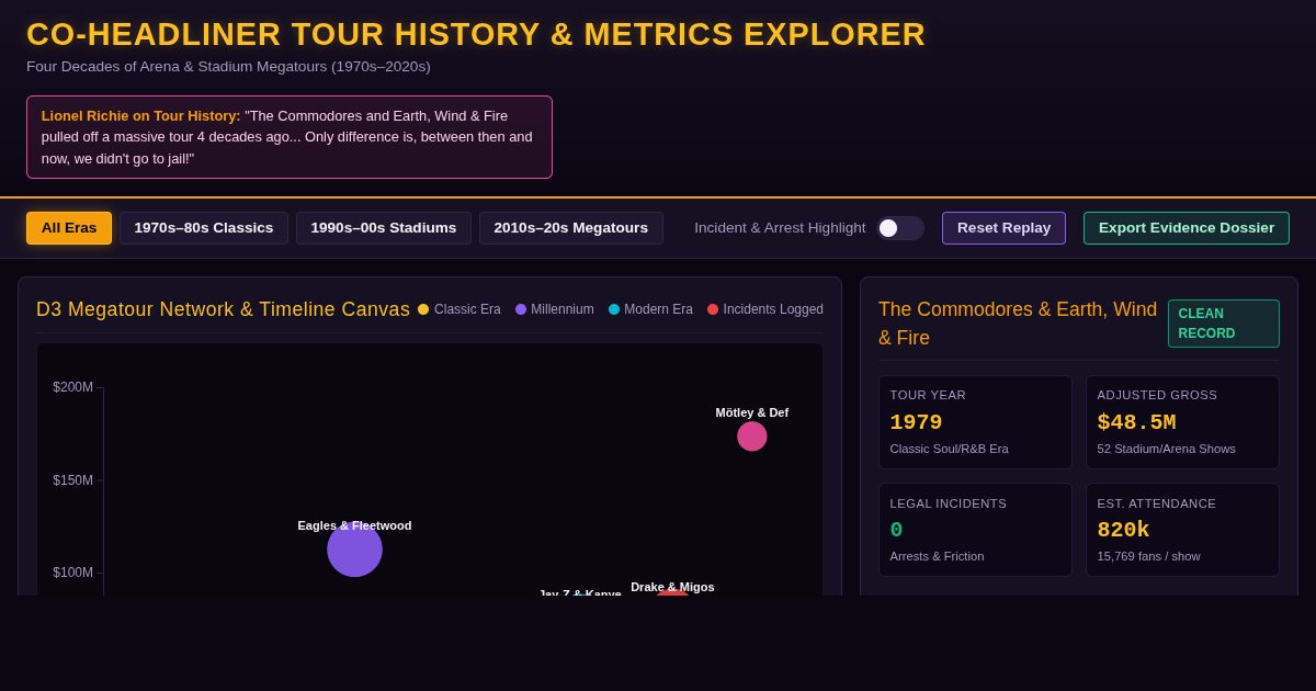 Co-Headliner Tour History & Metrics Explorer preview