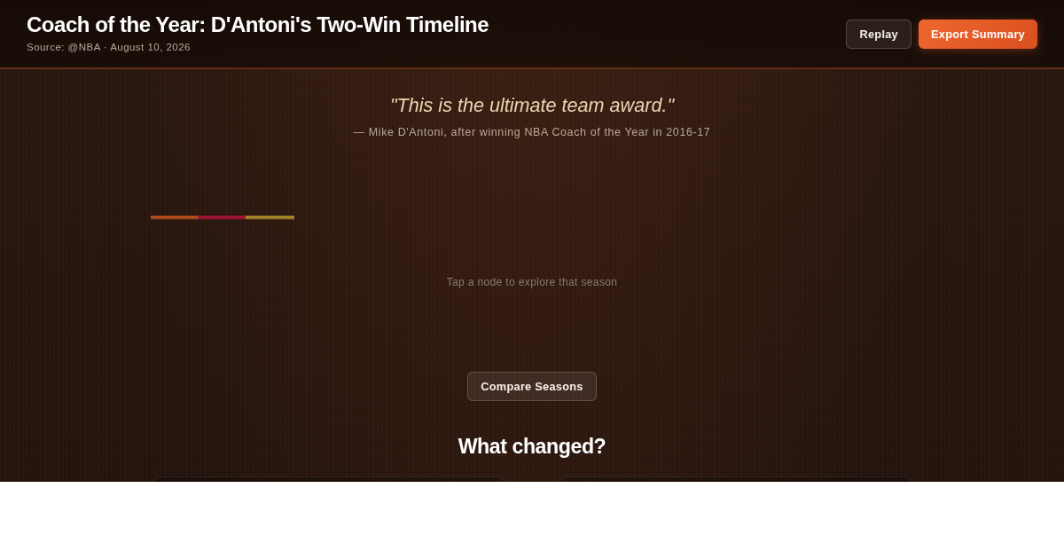 Coach of the Year: D'Antoni's Two-Win Timeline preview