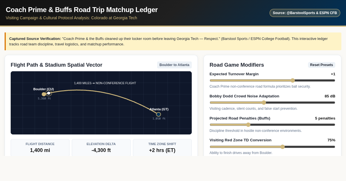 Coach Prime & Buffs Road Trip Matchup Ledger preview