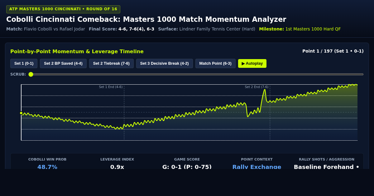 Cobolli Cincinnati Comeback: Masters 1000 Match Momentum Analyzer preview