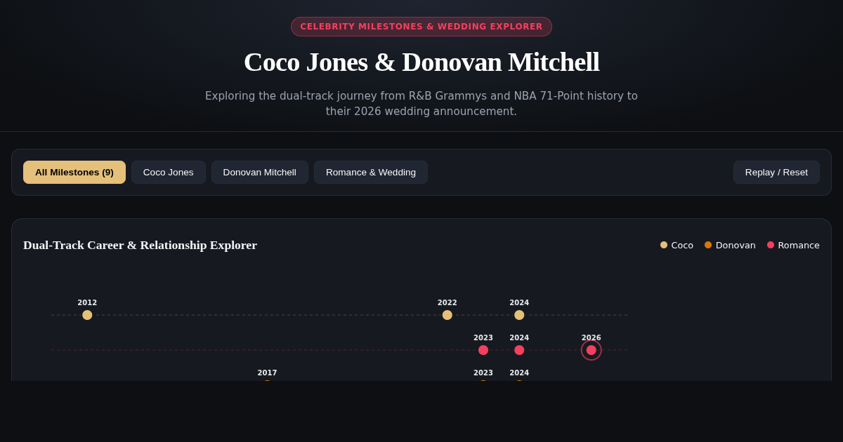 Coco Jones & Donovan Mitchell: Milestones & Marriage Timeline preview