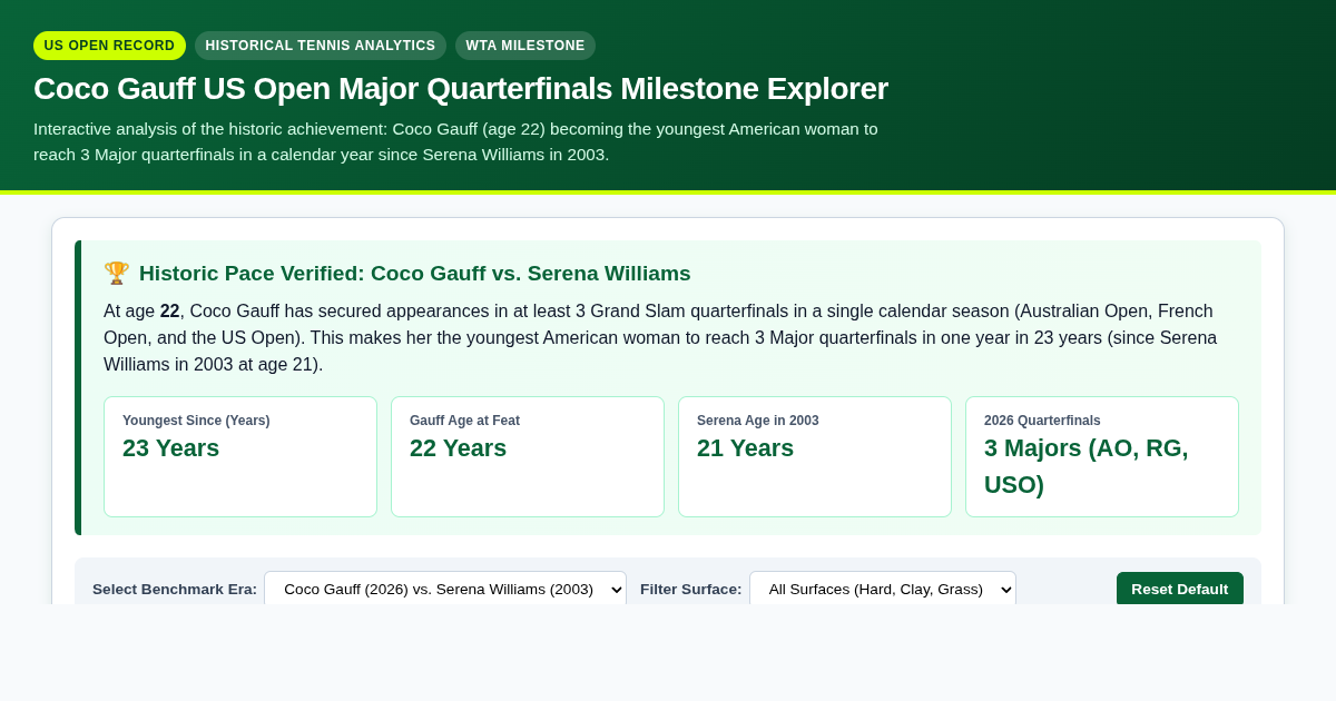 Coco Gauff US Open Major Quarterfinals Milestone Explorer preview