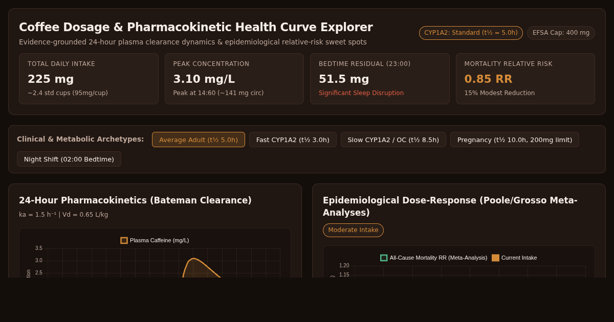 Coffee Dosage & Pharmacokinetic Health Curve Explorer preview