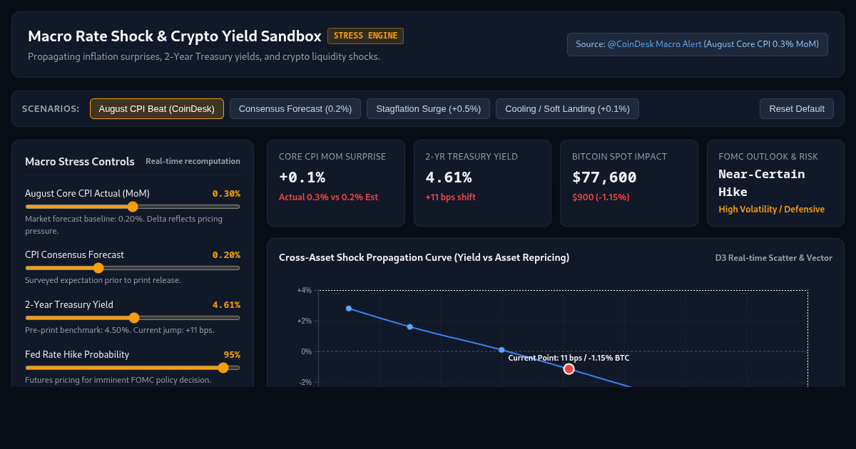 Macro Rate Shock and Crypto Yield Impact Sandbox preview