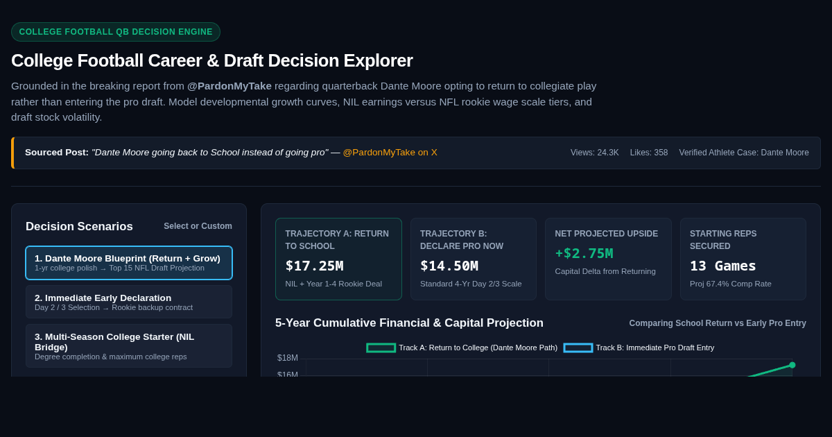 College Football Career & Draft Decision Explorer: Dante Moore Case Study preview