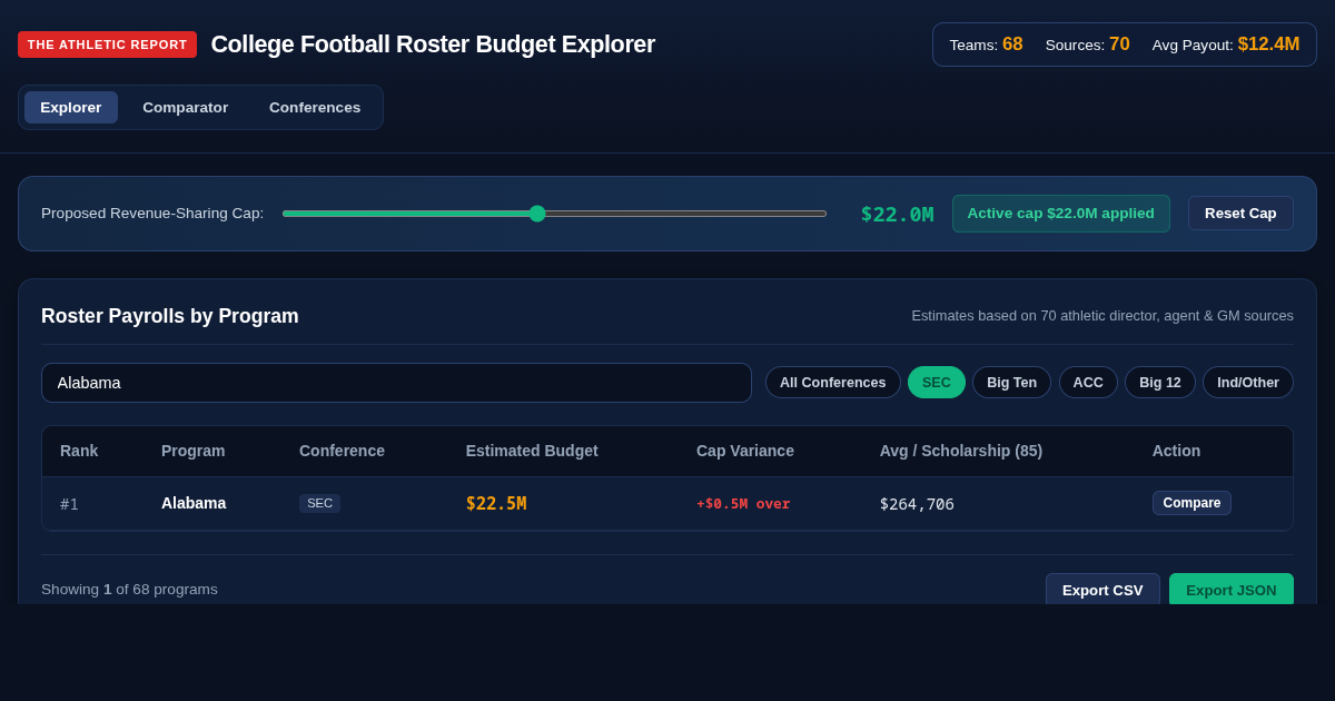 College Football Roster Budget Explorer 25 | The Athletic 70-Source Investigation preview