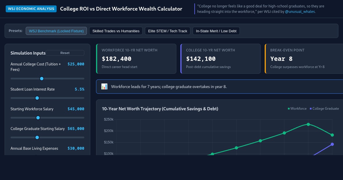 College ROI vs Direct Workforce Wealth Calculator | WSJ Analysis preview