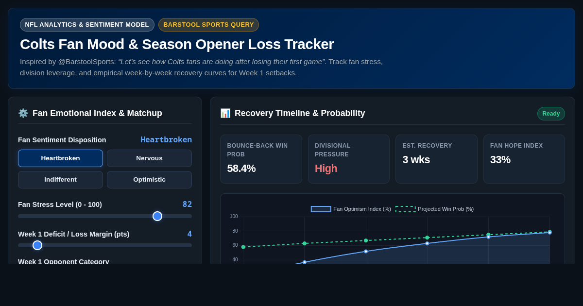 Colts Fan Mood & Season Opener Loss Tracker preview