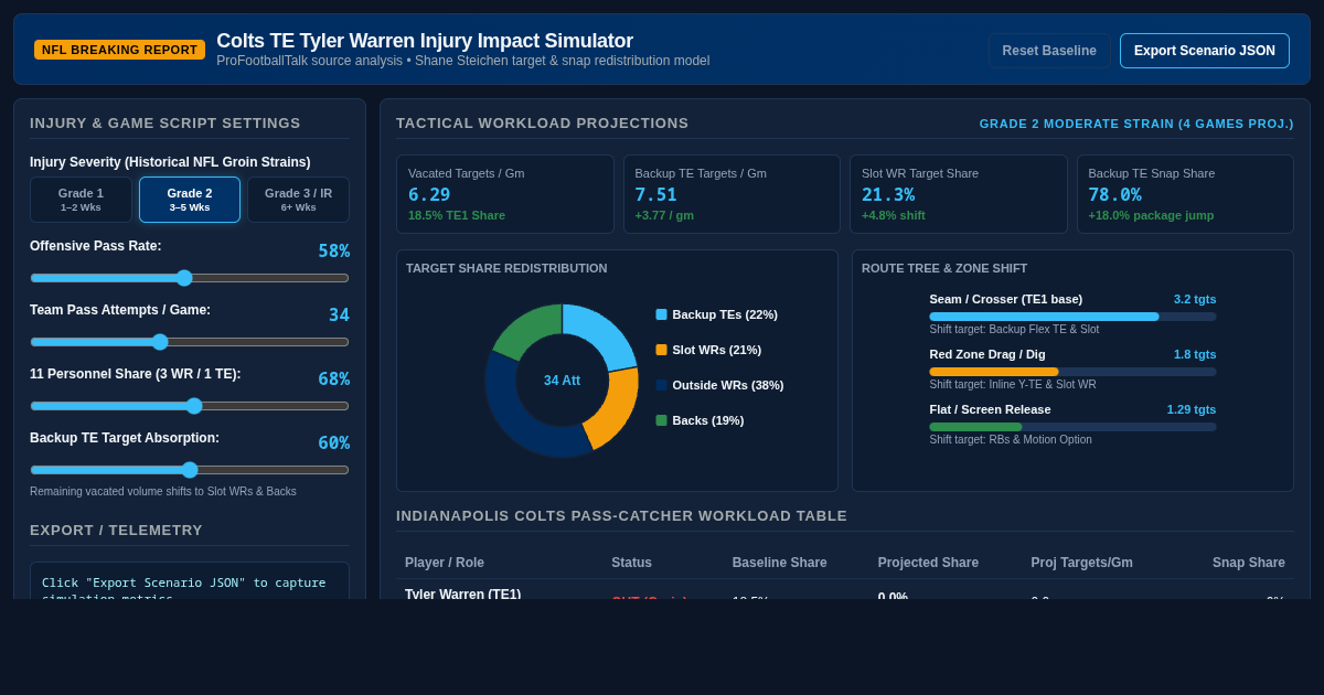 Colts TE Tyler Warren Injury Impact & Snap Redistribution Simulator preview